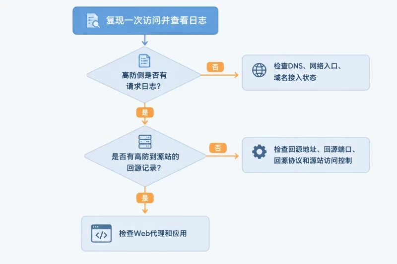 先把“打不开”变成可判断的现象配图