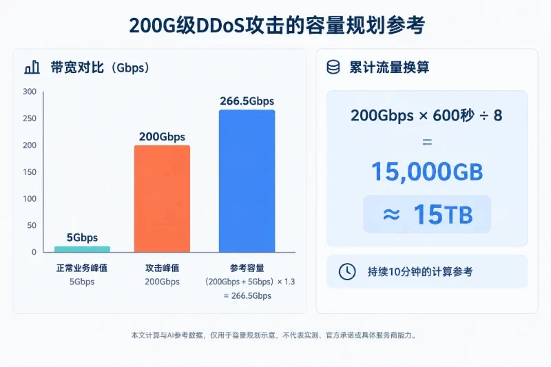一、先确认三层防护分别解决什么问题——200G级攻击不只看带宽数字配图