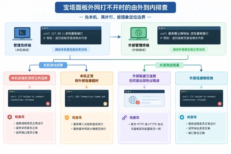 外网打不开时按由外到内排查配图