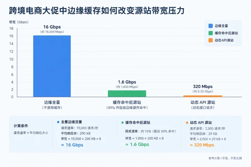 访问峰值如何映射到双路6230资源 / 网络配图