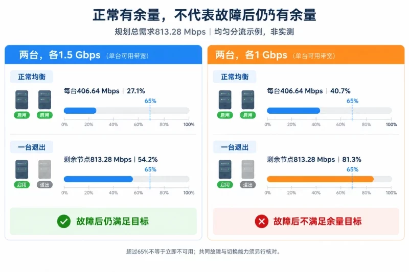 冗余容量必须按故障状态重算配图
