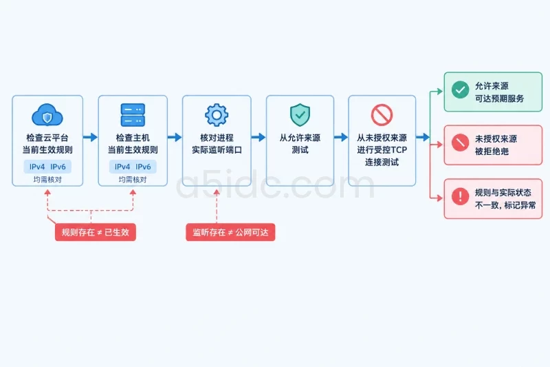 防火墙验收不只看“规则存在”配图