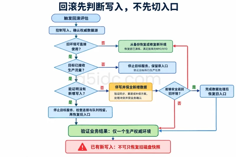 五、回滚条件:明确最后决策时间与数据处理方式配图