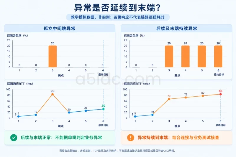 如何避免误判丢包、延迟和中间跳点/单个高延迟跳点也不能直接判定绕路配图