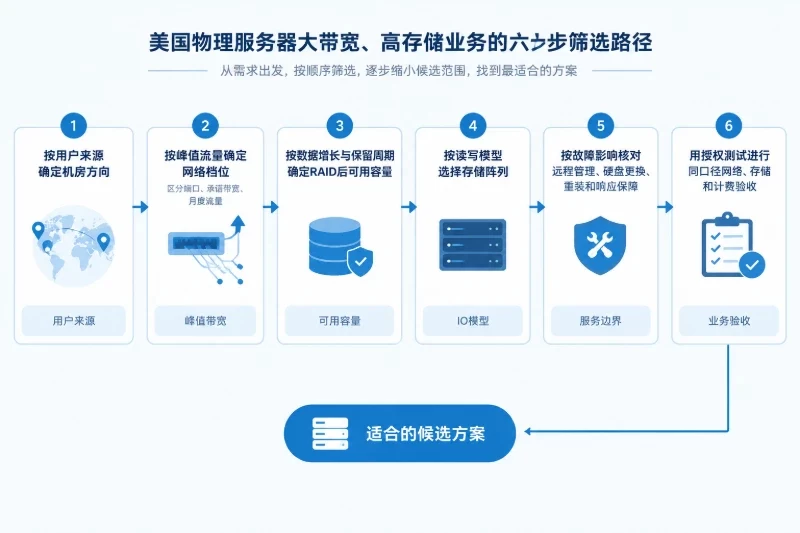 按条件确定选择路径配图