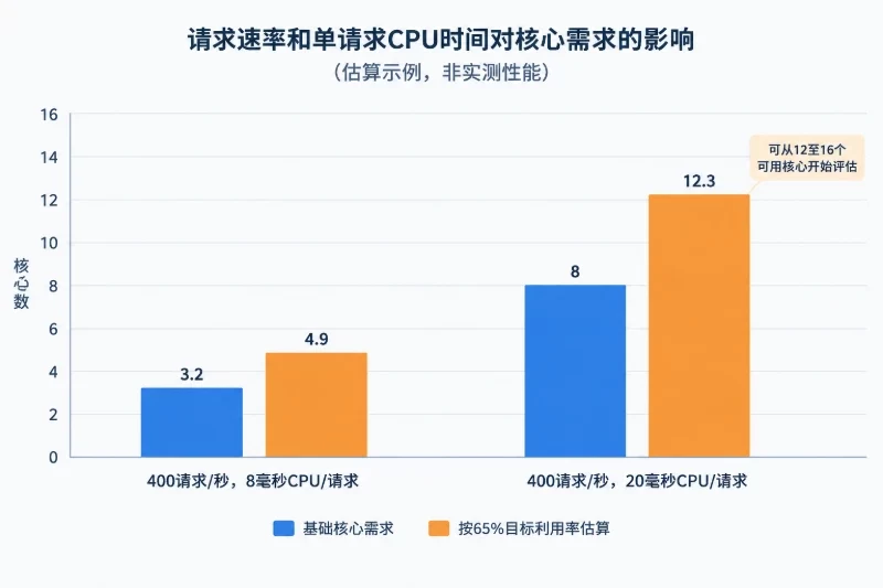 需求拆分:并发不等于核心数配图