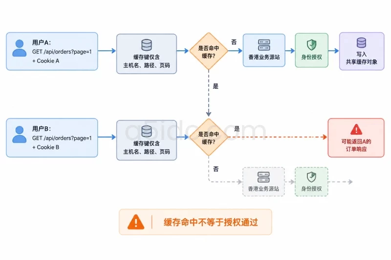 二、工作机制:缓存键不能代替订单授权配图