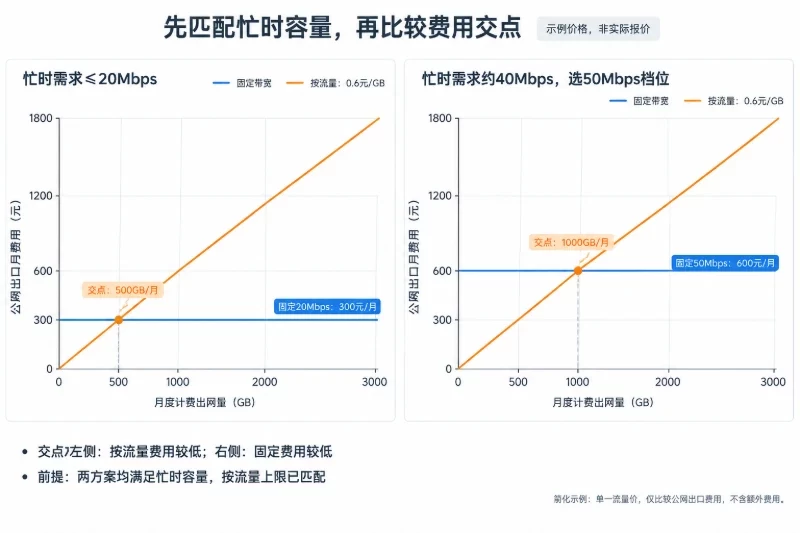 左侧比较固定20Mbps每月300元与每GB0.6元,右侧比较固定50Mbps每月600元与同一流量单价;分别标出500GB与1000GB交点,并注明容量匹配条