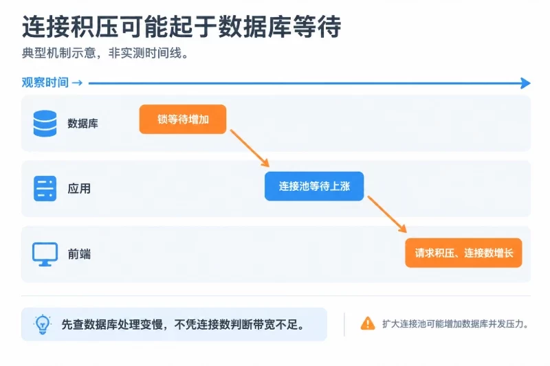 以时间向右推进、观察层上下分布的三泳道时序图，数据库锁等待、应用连接池等待、前端积压依次出现，用少量方向箭头表示文中示例的传播顺序，不添加真实时间或量化曲线