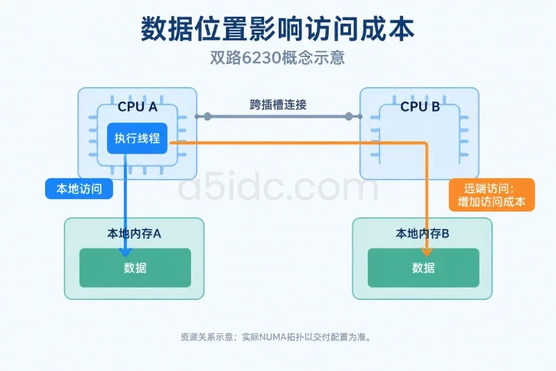 以双路6230的抽象资源示意为对象，CPU A和CPU B分别连接自己的内存；同一个位于CPU A上的线程分别访问本地数据和CPU B侧数据，用不同路径突出远端