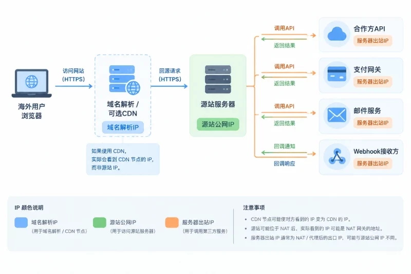 从一次业务访问看,IP到底出现在哪里配图