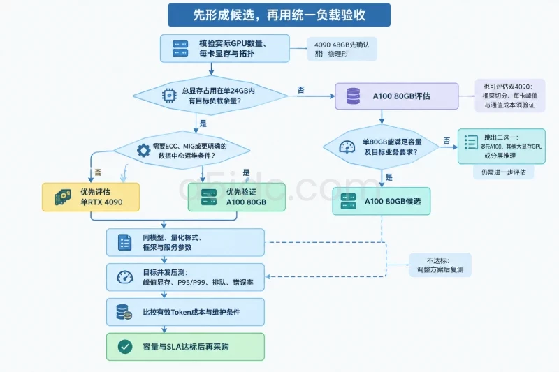 按条件给出选择路径配图