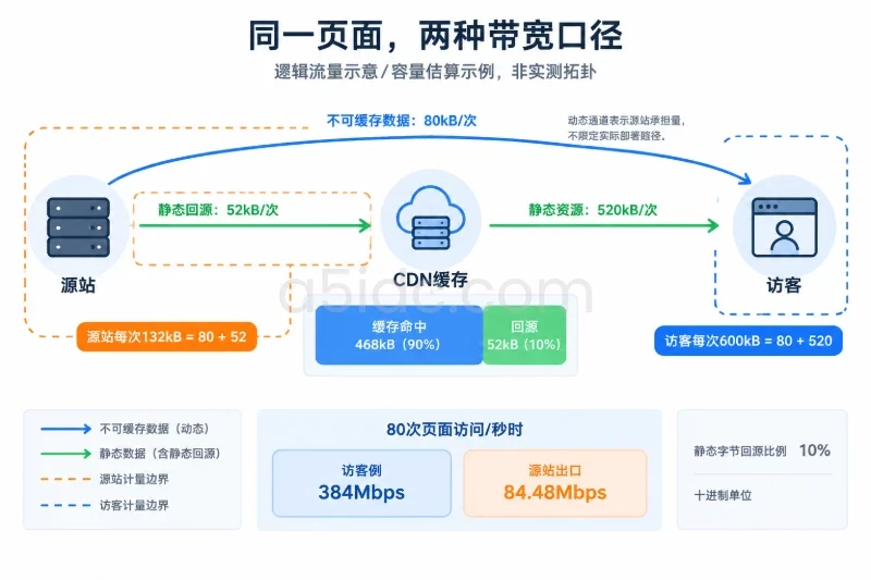 二、把并发和页面大小转换为带宽需求／CDN改变的是源站承担的部分配图