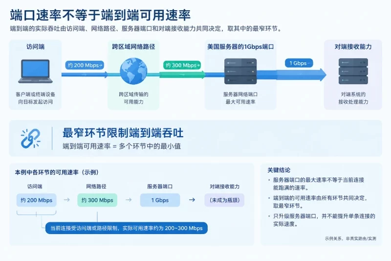 高速G口影响网络体验的工作机制 / 端口速率不等于端到端可用速率配图