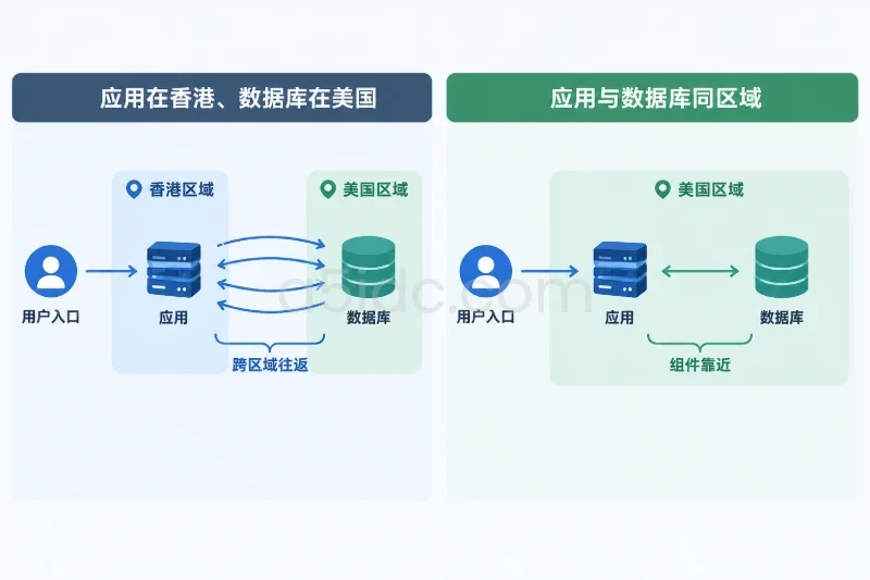 相同的延迟差距，会造成不同的业务结果配图