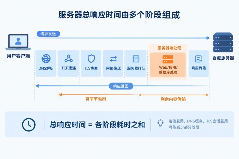 香港服务器延迟由哪些部分组成配图