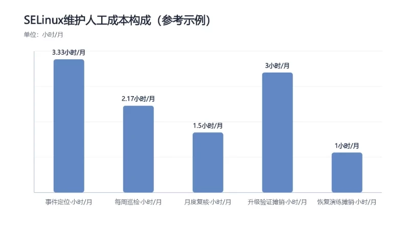 SELinux维护人工成本构成(参考示例)