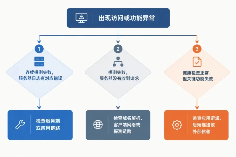 二、按顺序核对72小时验收项——核对站点可用率和业务功能配图