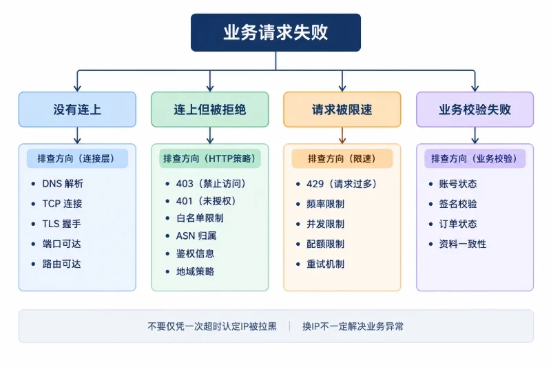 先区分访问问题与风控问题配图