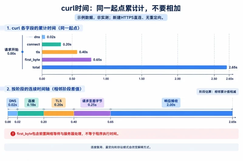 以普通新建HTTPS直连请求为限定条件,上部五条累计时间条全部从零开始,下部用相邻差值组成一条分段时间轴;突出first byte包含前置网络等待和服务器处理