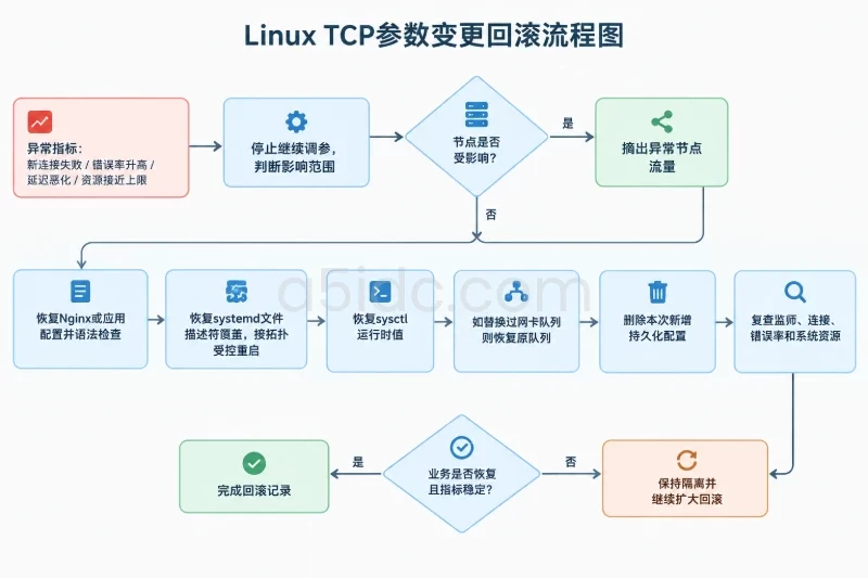 回滚条件与执行路径配图