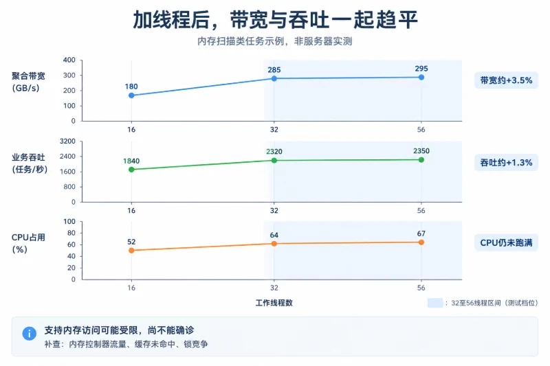 三个纵向对齐的小图,共享线程档位,分别呈现聚合带宽、业务吞吐和CPU占用,突出32至56线程的低增益区间