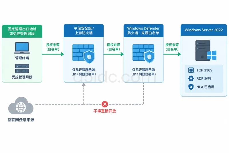 五、启用远程桌面并收紧管理访问配图