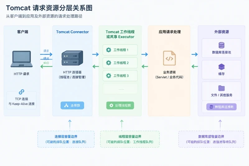 三、理解 Tomcat 的线程、连接和队列关系配图