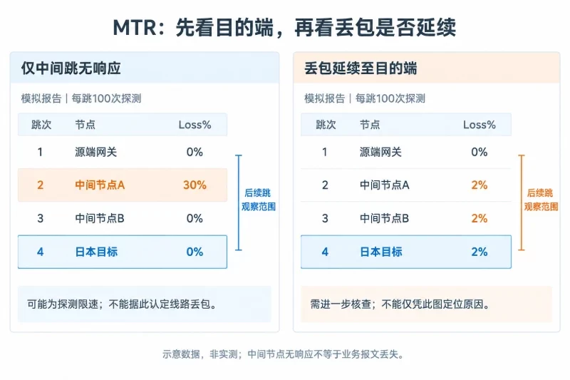 线路核实:不要只看“日本”两个字/如何验证:从真实来源测试双向路径配图