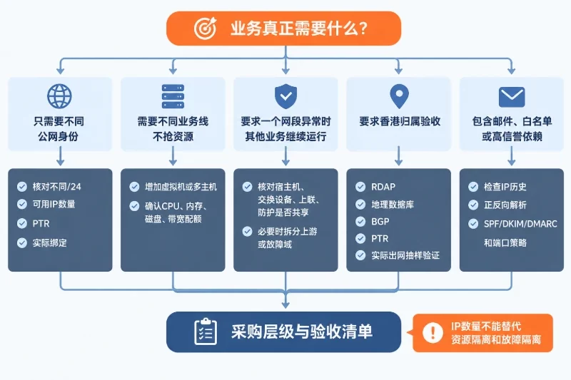 按业务条件落地选择配图