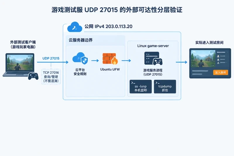 七、验证端口是否真正可达 / 验证 UDP 端口配图
