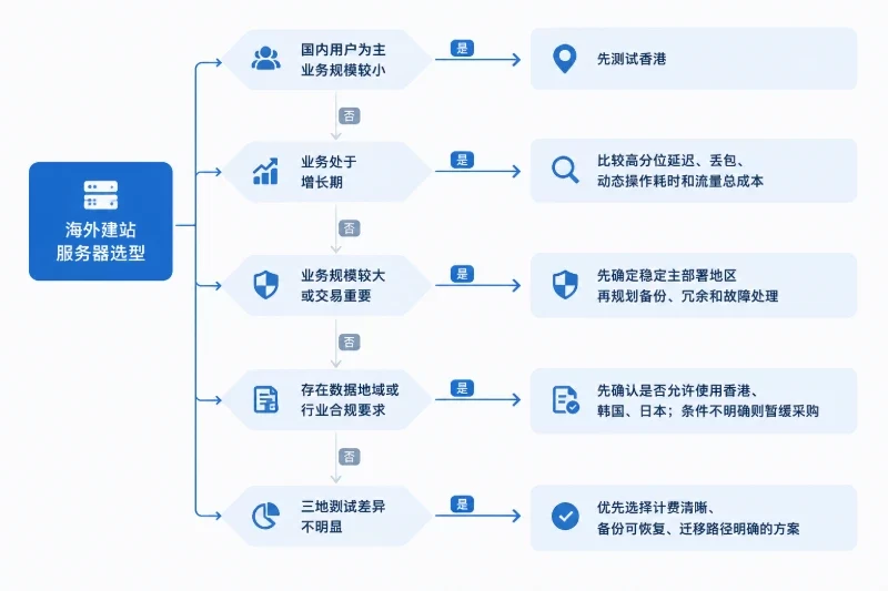 最终选择路径配图