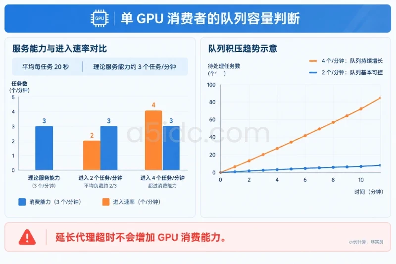 二、分步操作:先拆接口,再配置代理与任务执行配图