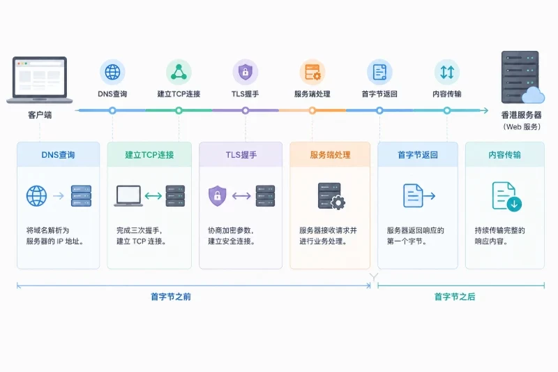 一、先建立可复现的故障基线配图