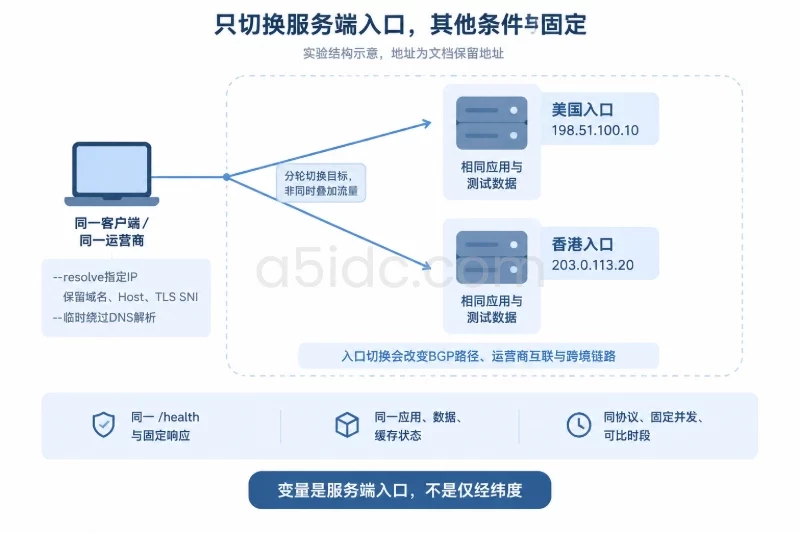 第四轮验证：只改变服务端地域和目标地址配图