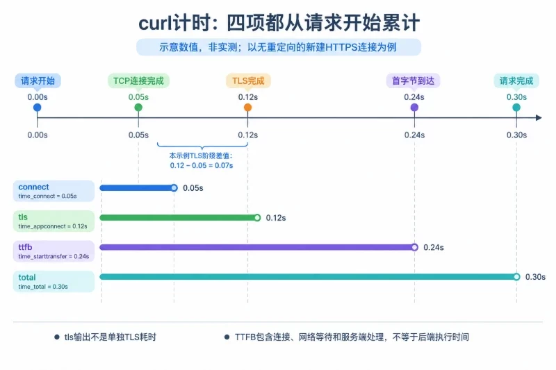 一条HTTPS请求时间轴标出请求开始、TCP连接完成、TLS完成、首字节到达和请求完成；下方四条跨度均从零开始，分别对应四个输出字段，使用明确标注的模拟数值