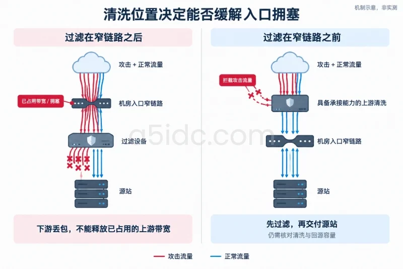 攻击与正常流量组成相同，窄链路相同；左侧先穿窄链路再过滤，右侧先在具备承接能力的上游过滤再穿窄链路
