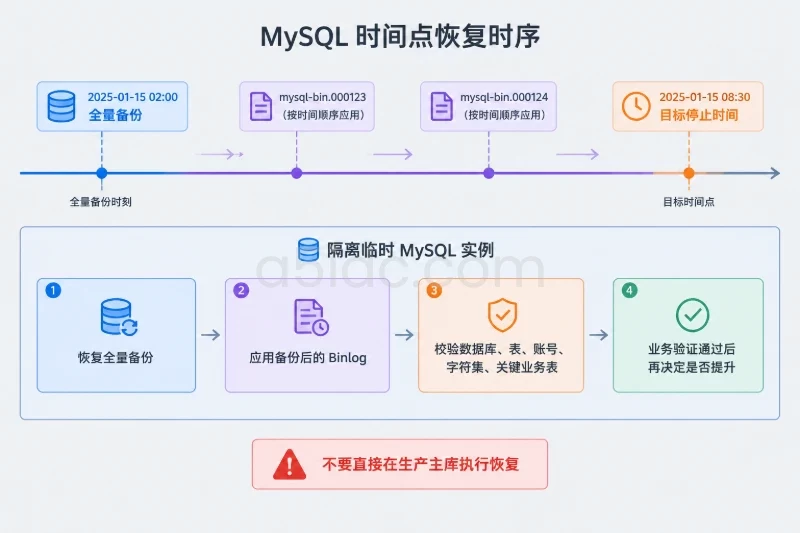 六、备份、Binlog 和恢复策略|恢复备份并执行时间点恢复配图