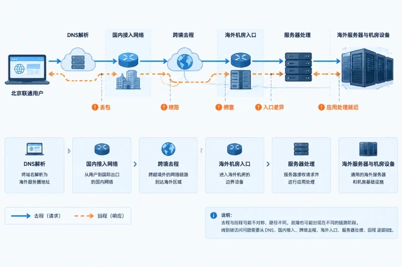 端到端链路拆解配图