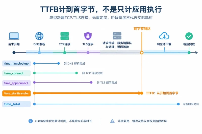 二、TTFB具体测量了什么/TTFB不是单纯的服务器处理时间配图