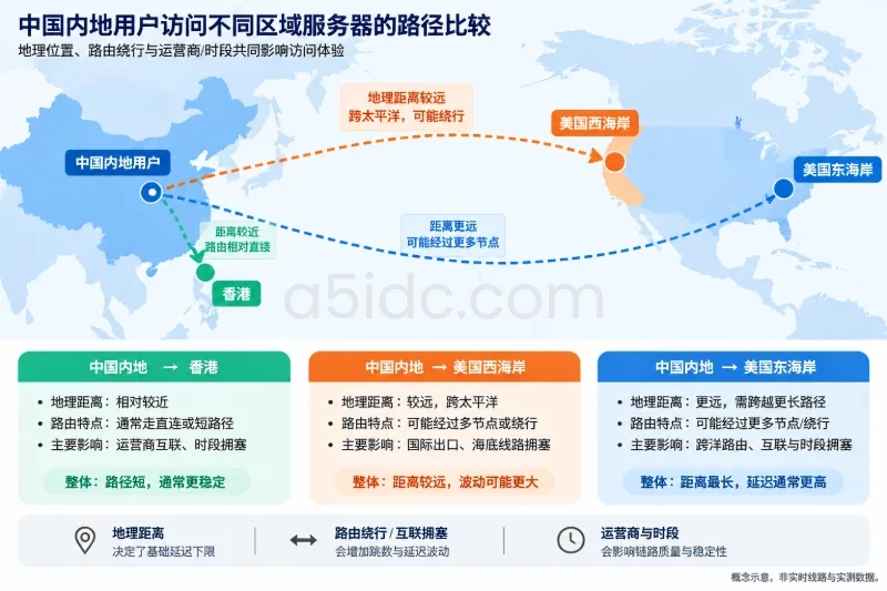 延迟差异，真正影响的是请求路径配图