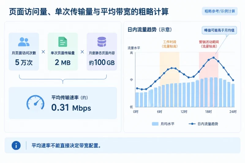 第二步：按访问量和峰值选计算、带宽配图
