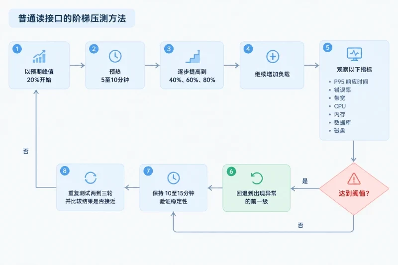 五、压测前要固定环境和负载画像配图