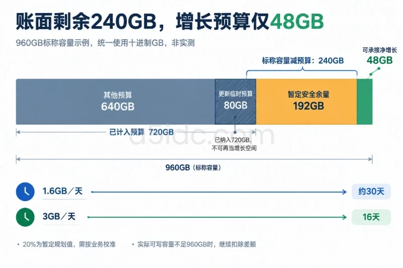 960GB整条容量条分成720GB已计入预算、192GB暂定安全余量、48GB可承接净增长；720GB内单独突出已计入的80GB更新临时预算，条下用两条增长速率