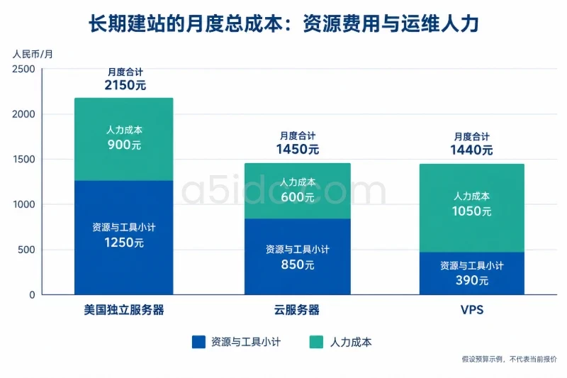 六、预算边界:用年度账单核算,再按实际数据复核配图