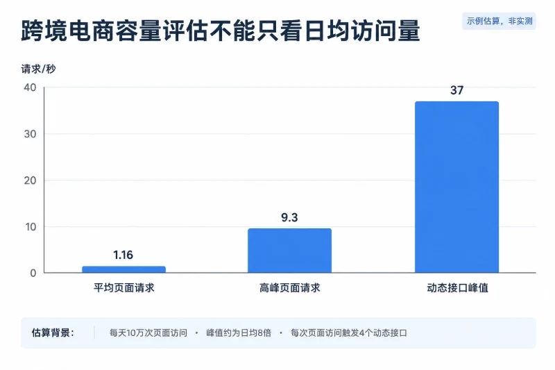 三、跨境电商更看重稳定运维,而不是单次测速配图