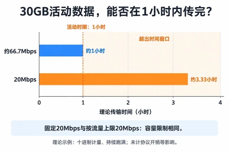 以传输30GB为共同任务,采用0至4小时的水平时间轴,比较约66.7Mbps与20Mbps的理论传输时长;用1小时截止线及其后的超时区域强调容量不足,并注明两种