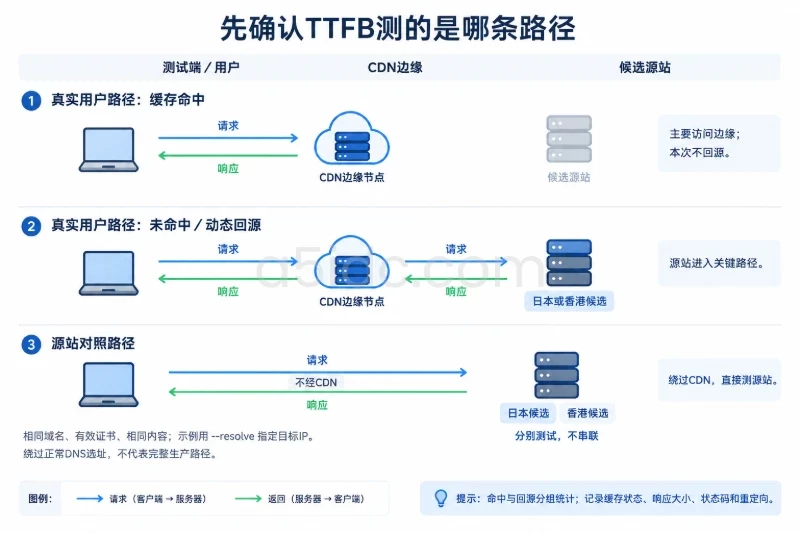 命中行仅用户与边缘往返;回源行增加边缘与源站往返;源站对照行绕过CDN直达候选源站