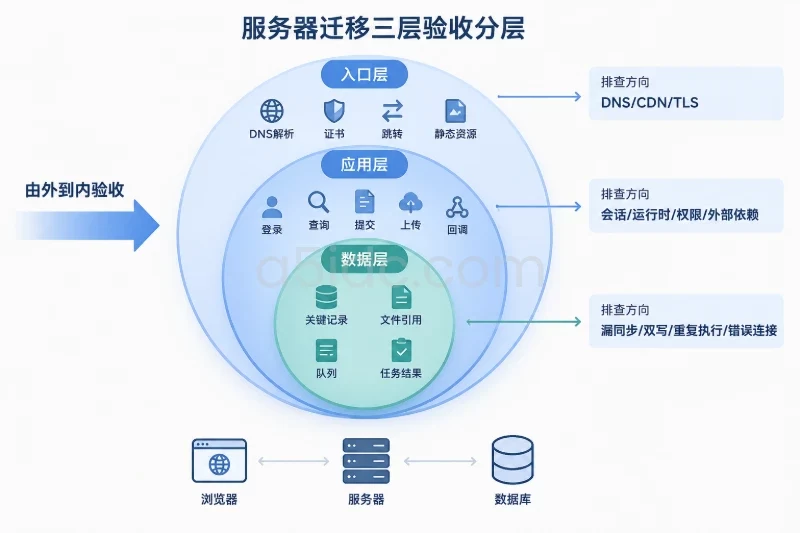 四、验证观察:确认请求到达、业务可用与数据完整配图