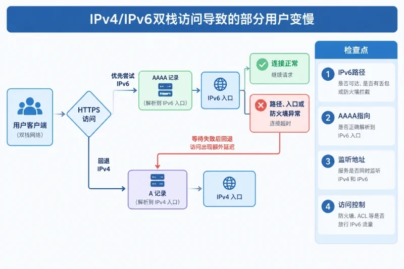 第一层:排查 DNS 解析配图